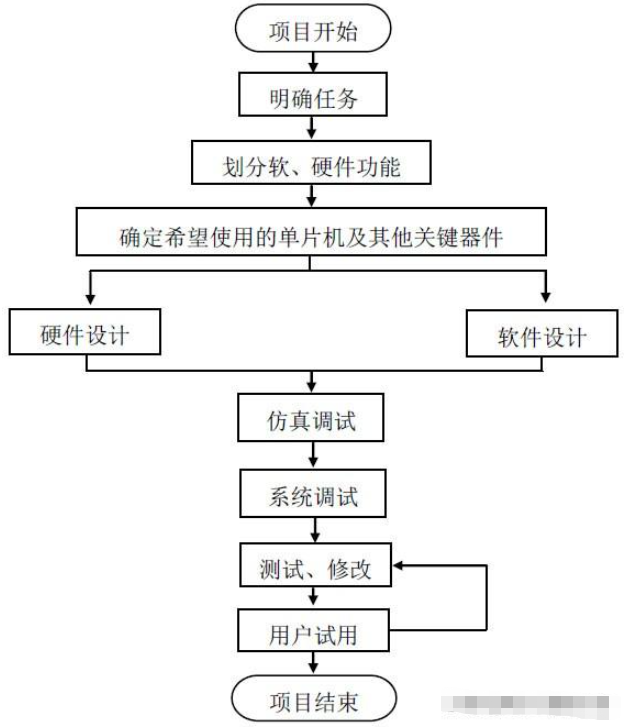 怎么學(xué)好單片機(jī)