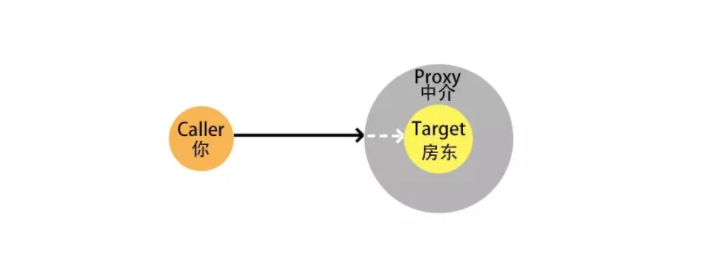 Java的代理模式怎么理解