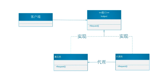 Java的代理模式怎么理解