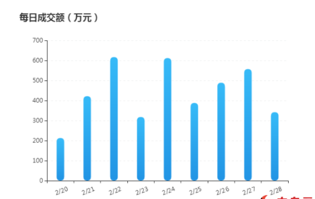 如何用jQuery插件Echarts实现的渐变色柱状图