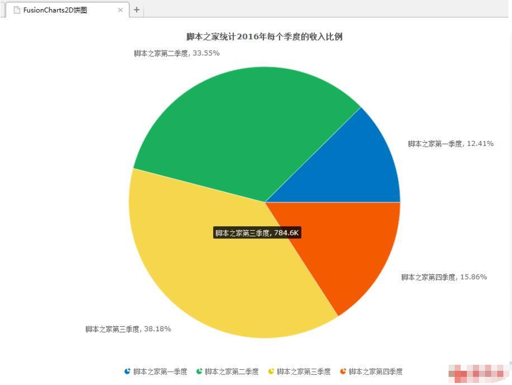 怎么用jQuery插件FusionCharts实现2D饼状图效果