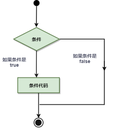 Go語言的條件判斷語句有哪些