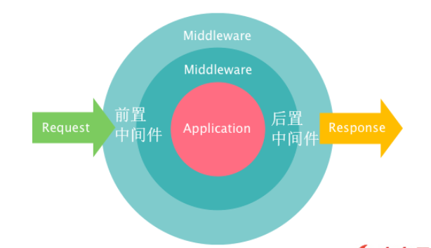 如何使用Laravel框架处理用户请求