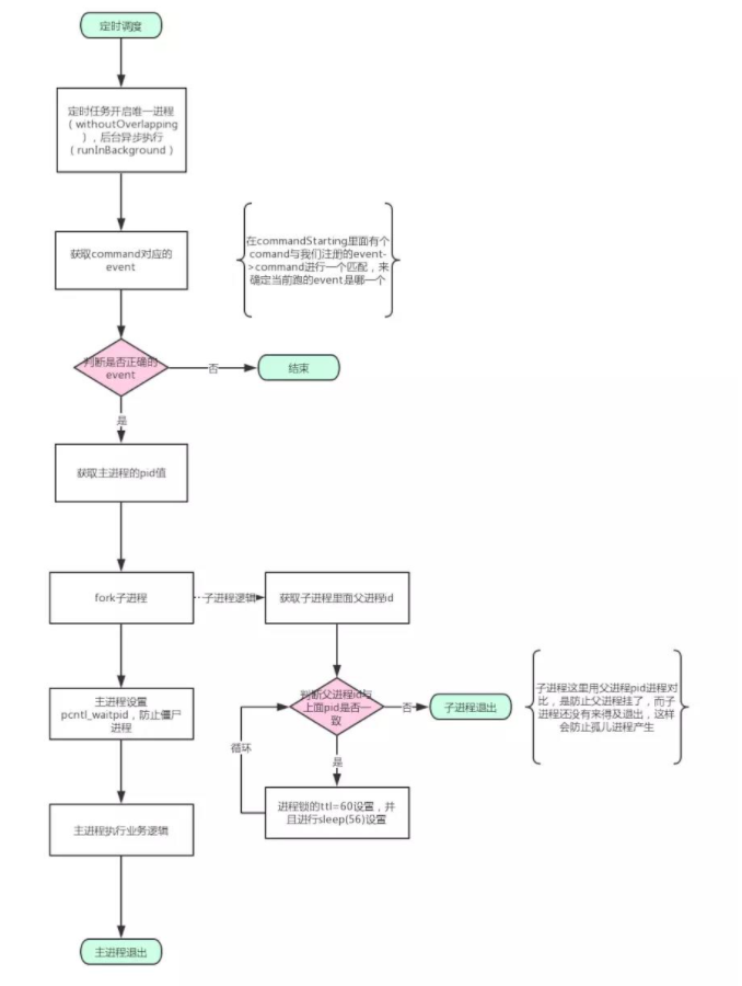 laravel异步监控定时调度器如何实现