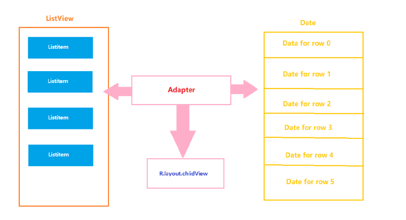 Android的AdapterView组件怎么使用