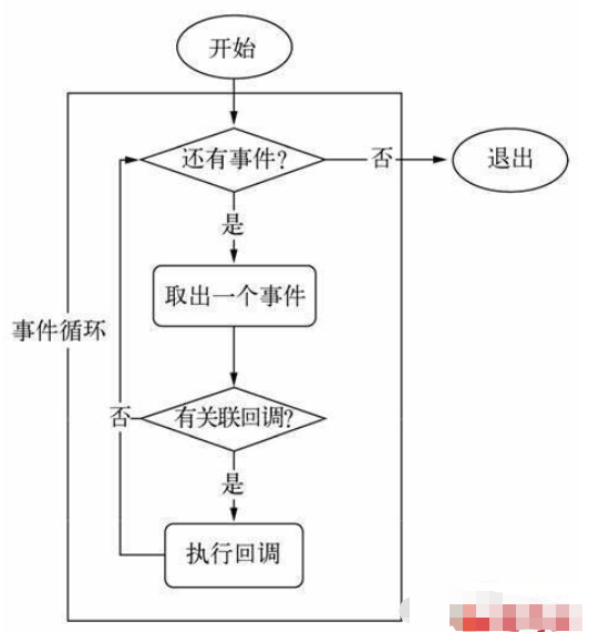 Node.js中事件循环的方法