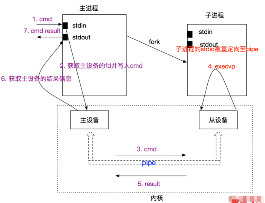 node.js怎么支持多用户web终端