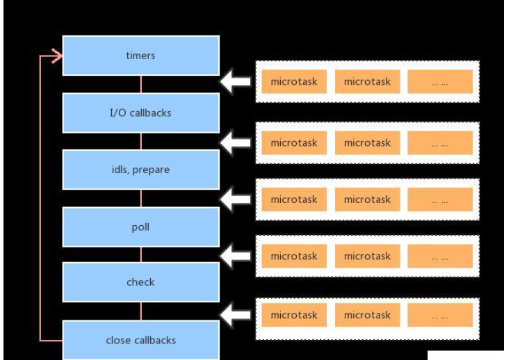 Node.js中事件循环的机制是什么