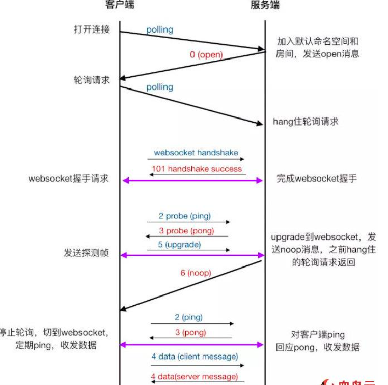 node.js中如何使用socket.io實現(xiàn)一個實時通訊應(yīng)用