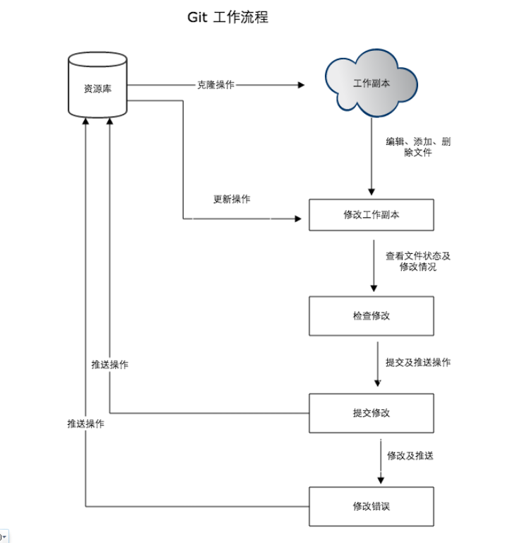 Git的工作流程是什么