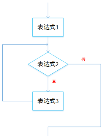 C语言中如何实现for循环