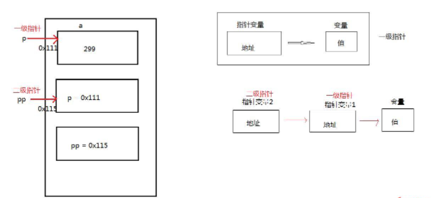 C语言中如何实现二级指针