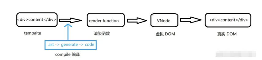 vue采用vdom有什么好处