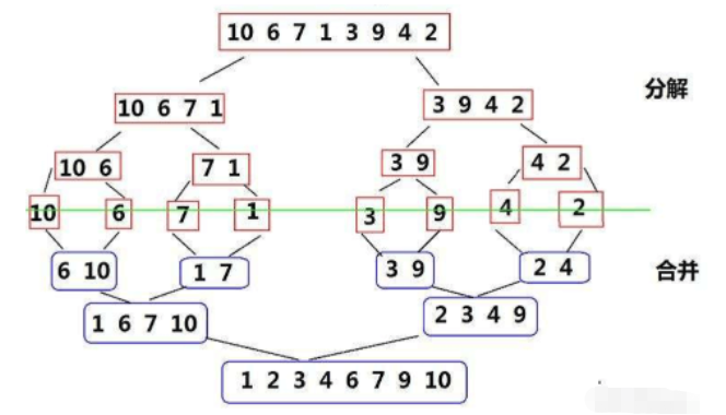 Java数据结构七大排序怎么使用