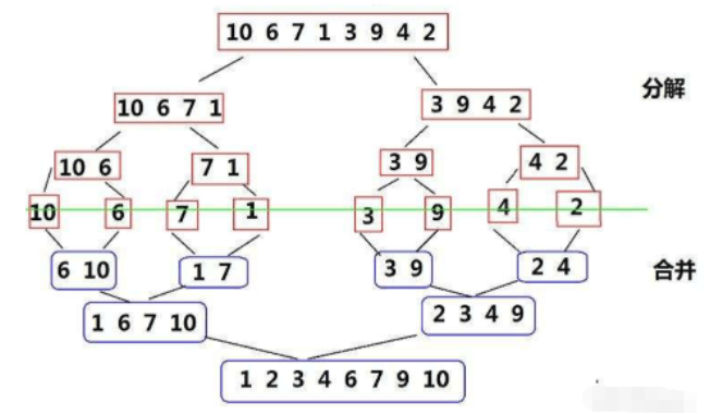 Java數(shù)據(jù)結(jié)構(gòu)七大排序怎么使用