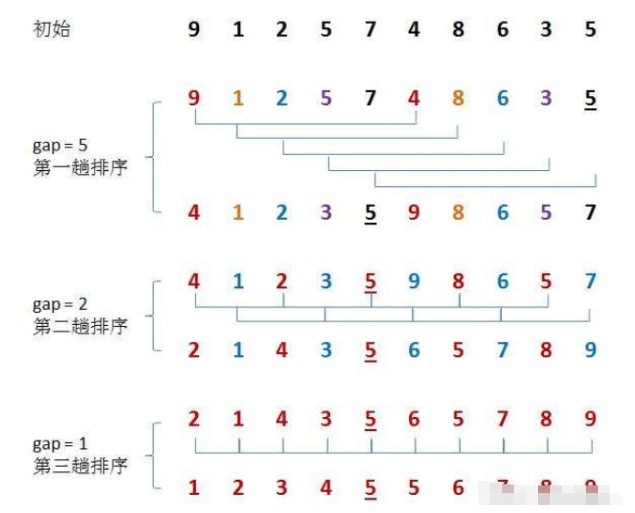 Java数据结构七大排序怎么使用