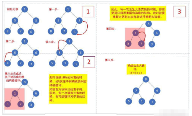 Java数据结构中的堆怎么应用