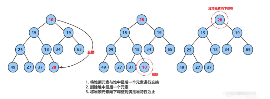 Java数据结构中的堆怎么应用