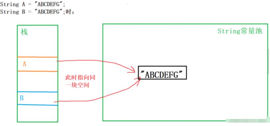 c#中String类型的存储原理是什么