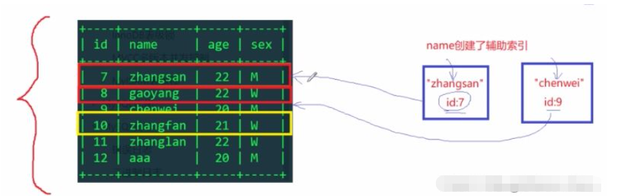 MySQL表锁、行锁、排它锁及共享锁怎么使用