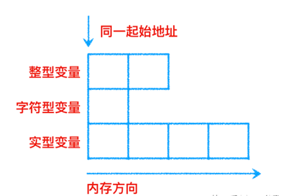 C语言中的结构体和共用体怎么使用