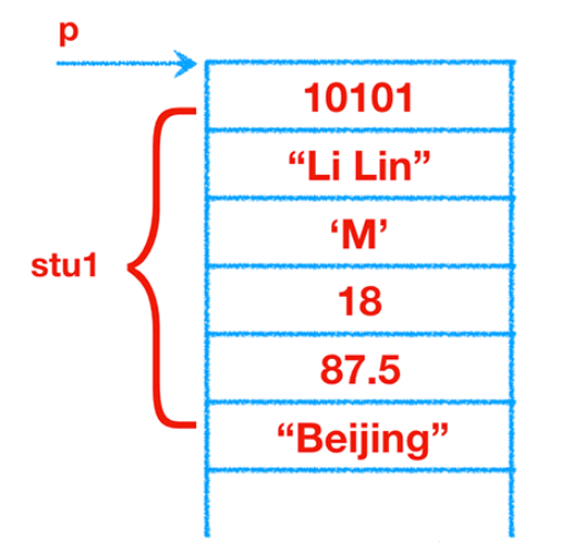 C语言中的结构体和共用体怎么使用