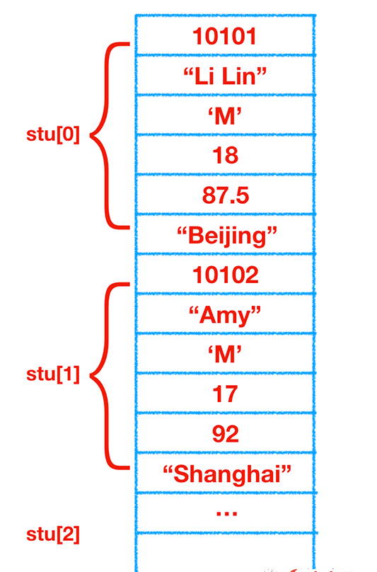 C语言中的结构体和共用体怎么使用