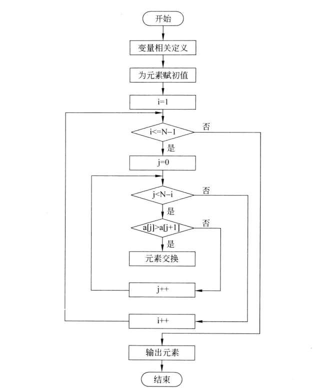 冒泡排序流程图图解图片