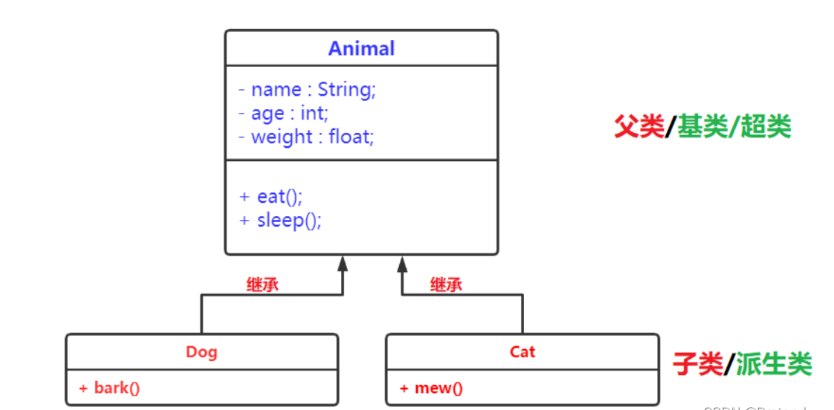 Java繼承與多態(tài)的概念是什么及怎么實(shí)現(xiàn)