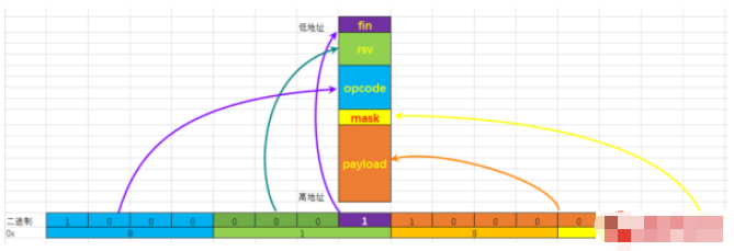 C语言位域和字节序的关系实例分析