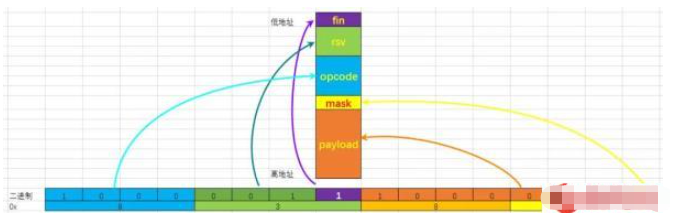 C语言位域和字节序的关系实例分析