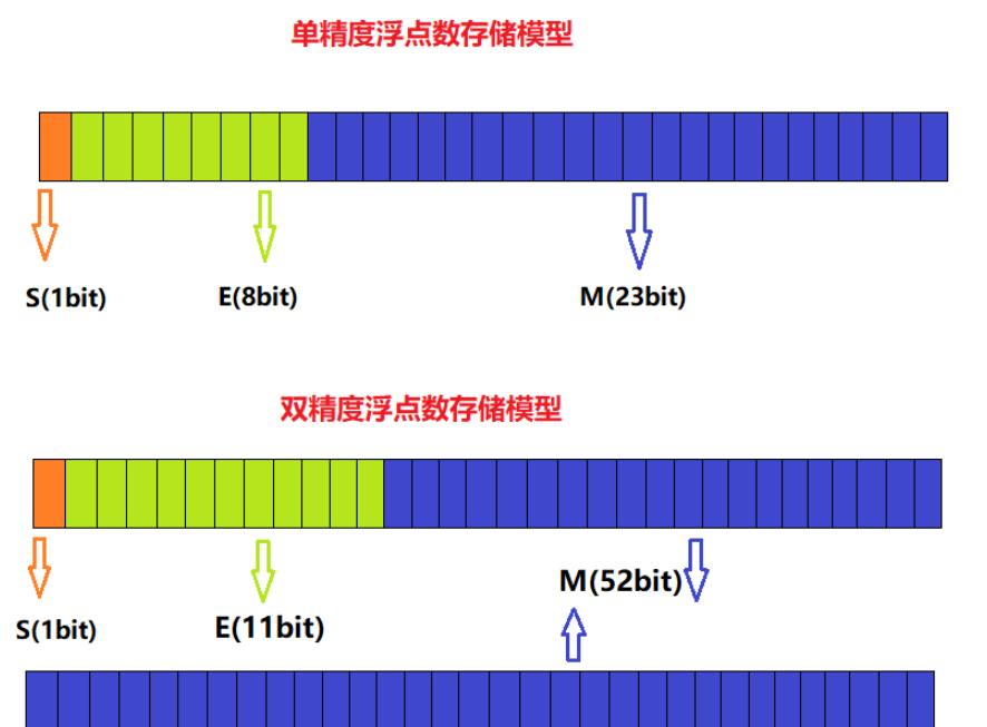 C语言数据在内存中是怎样存储的