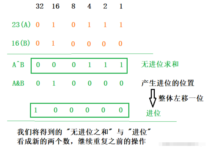 Java不用算數(shù)運算符怎么實現(xiàn)求和