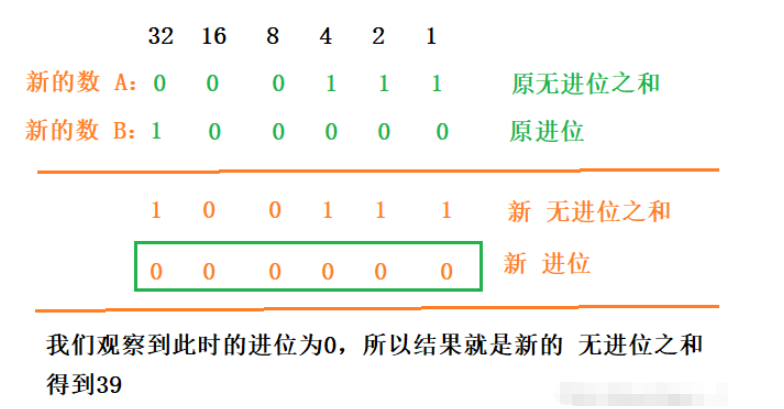 Java不用算数运算符怎么实现求和