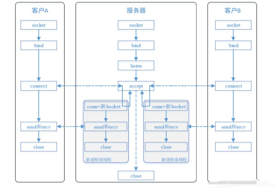 C++ SOCKET多线程怎么实现聊天小程序