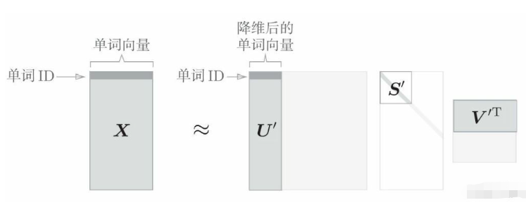 nlp自然语言处理基于SVD的降维优化方法