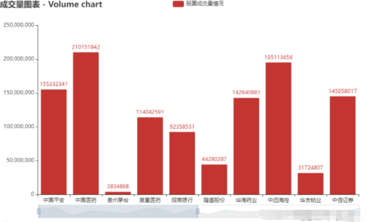 Python怎么采集股票數(shù)據(jù)并制作可視化柱狀圖