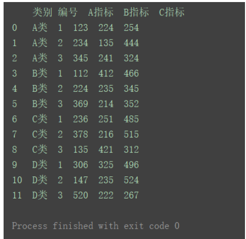 python DataFrame中stack()方法、unstack()方法和pivot()方法怎么用