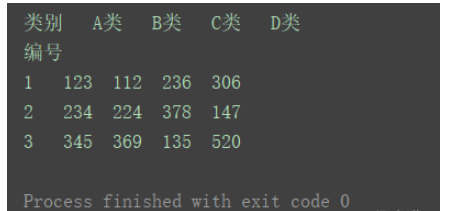 python DataFrame中stack()方法、unstack()方法和pivot()方法怎么用