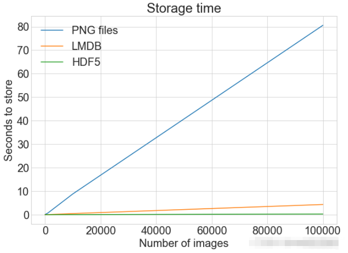 Python图片存储和访问的三种方式是什么