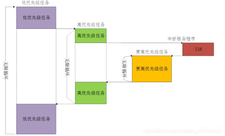 FreeRTOS實(shí)時(shí)操作系統(tǒng)多任務(wù)管理基礎(chǔ)知識(shí)有哪些