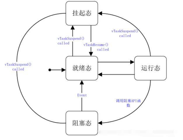 FreeRTOS實(shí)時(shí)操作系統(tǒng)多任務(wù)管理基礎(chǔ)知識(shí)有哪些