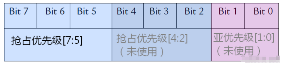 freertos实时操作系统临界段保护开关中断及进入退出的方法