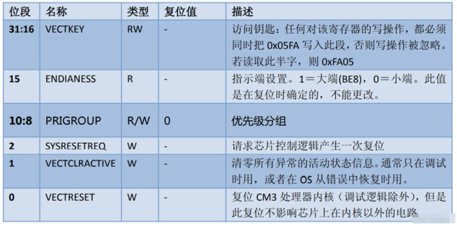 freertos实时操作系统临界段保护开关中断及进入退出的方法