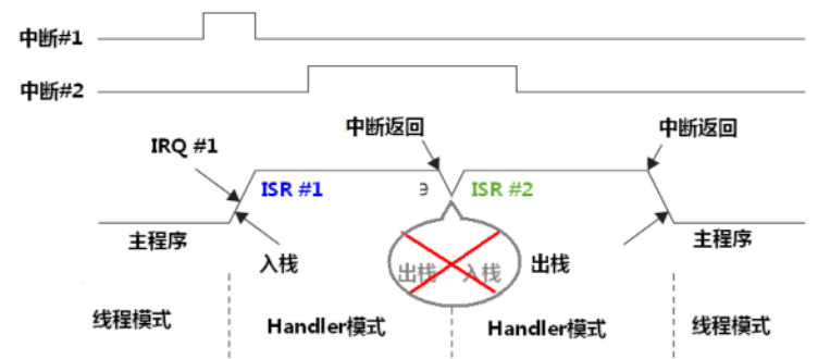 freertos实时操作系统临界段保护开关中断及进入退出的方法