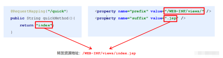 Java SpringMVC数据响应实例分析