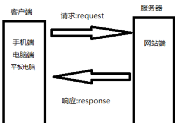 SpringBoot框架是什么及怎么使用