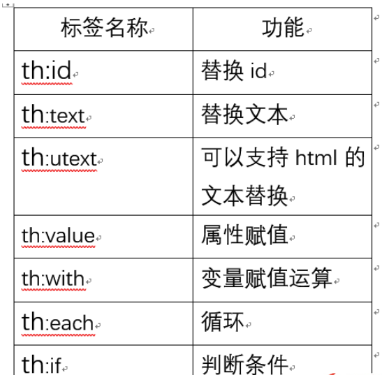 Springboot中如何整合thymleaf模板引擎