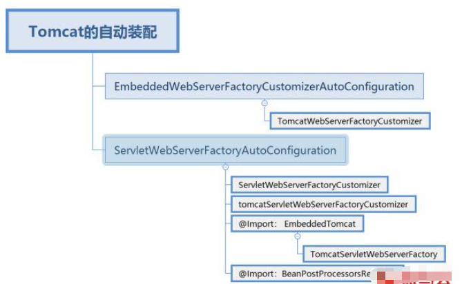 springboot中如何利用Tomcat容器实现自启动