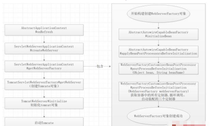 springboot中如何利用Tomcat容器实现自启动